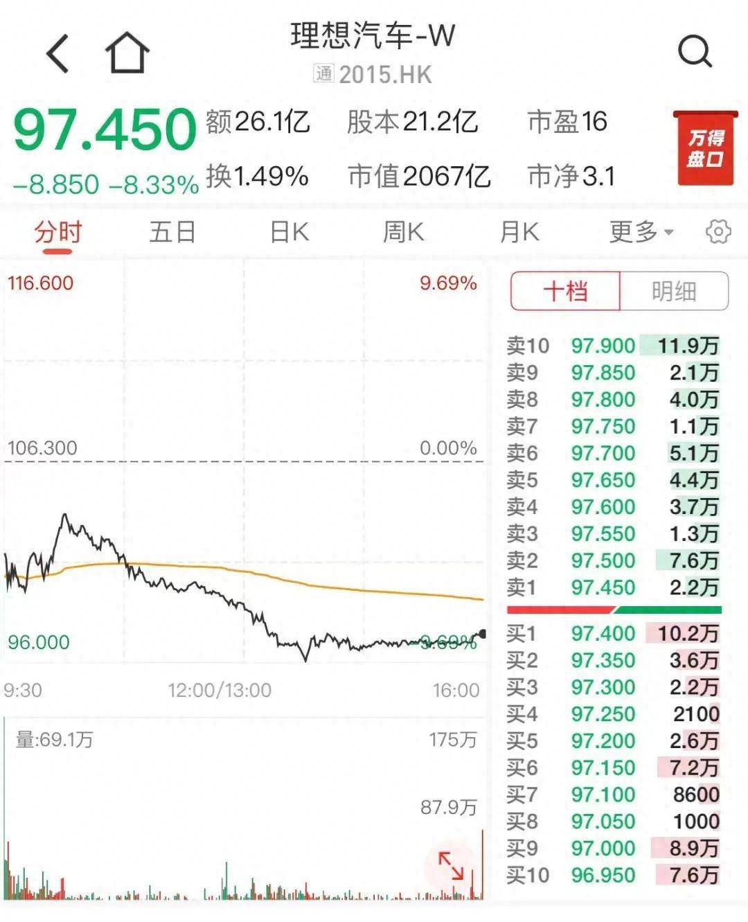 股价大跌，市值蒸发几百亿！全系官降后，理想走向翻身仗还是？_搜狐网