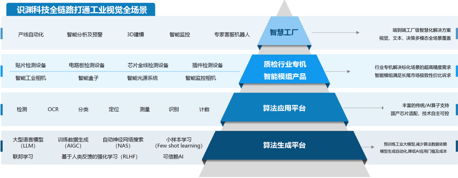 识渊科技全新升级产品矩阵,全自研底层核心技术赋能复杂工业场景