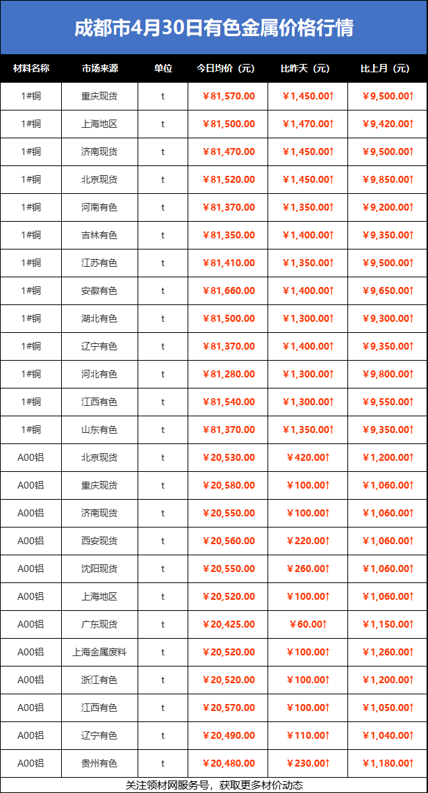 【最新材价】成都市有色金属,砂石含税价格行情