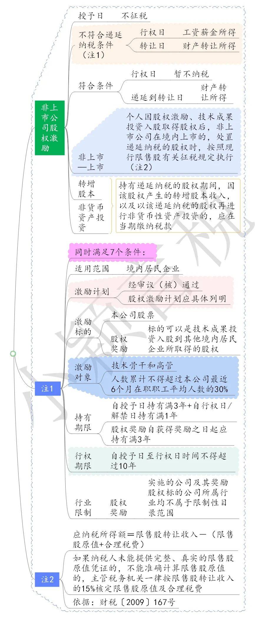 (二)思维导图22,《关于上市公司股权激励有关个人所得税政策的公告》