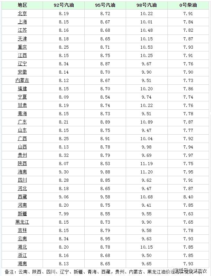 油价显著下跌!5月5日调整后92号汽油价格,降多少?
