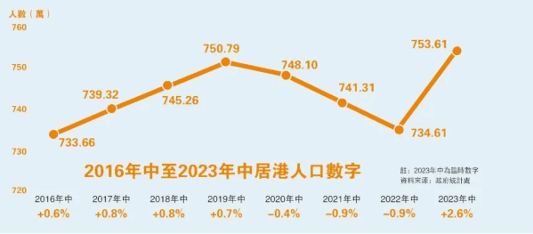 2024年香港人口_香港人口重回750万!?背后原因竟然是......