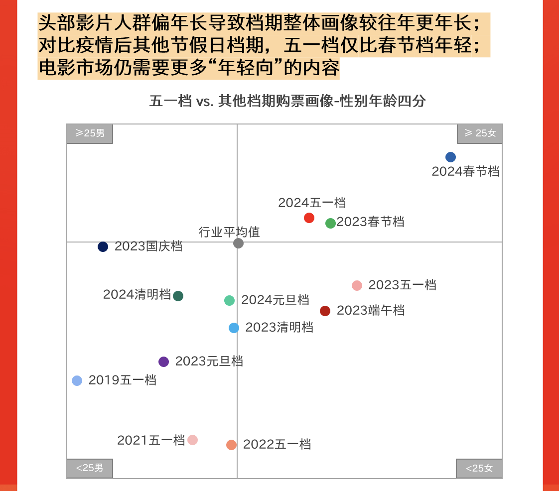 猫眼研究院发布《2024五一档数据洞察》：五一档15.27亿票房 超去年同期