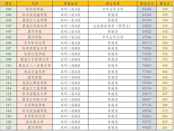 2024黑龍江高考預計分數線_黑龍江高考分數線預估_預計今年黑龍江高考分數線