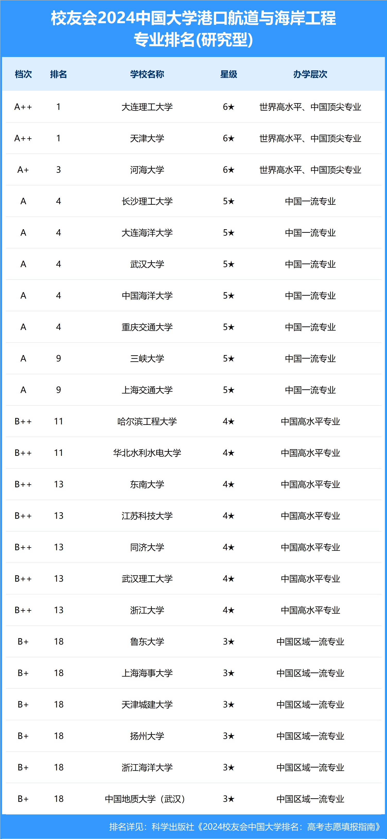 广州航海学院排名_广州航海学院全国大学排名_广州航海学院排位