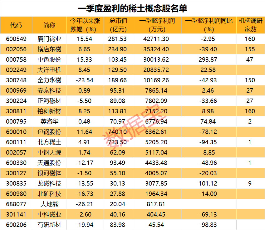 罚款2.32亿,一季度营收几乎归零,股价仅剩1.38元!稀土龙头上调挂牌价