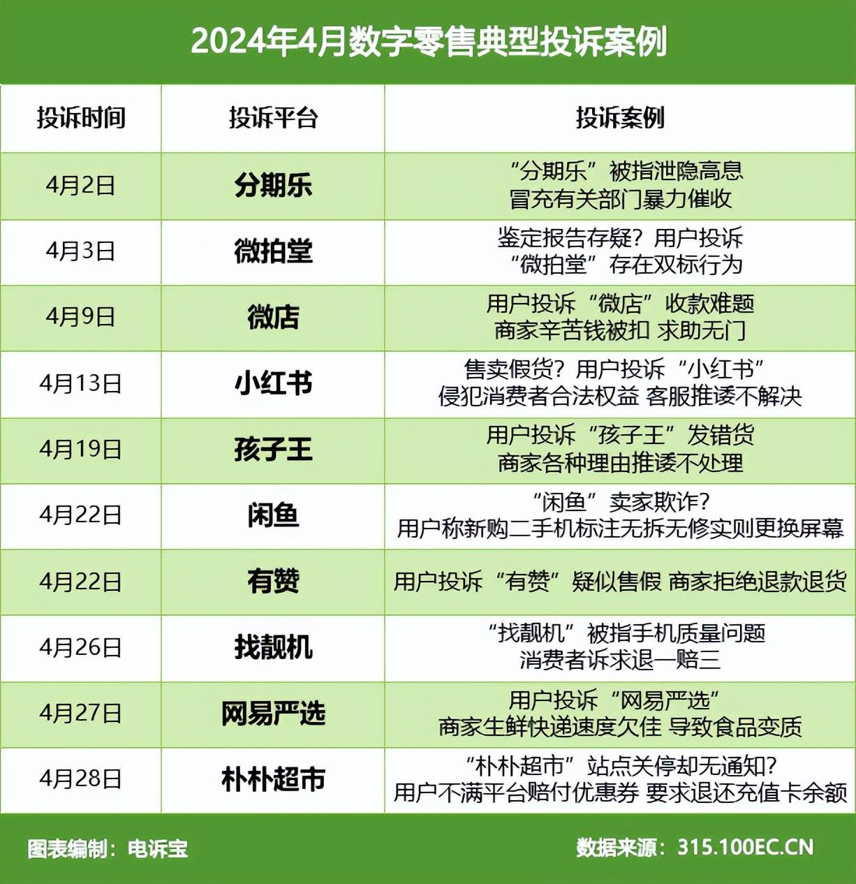 分期乐 微拍堂 微店等入选4月全国数字零售十大典型投