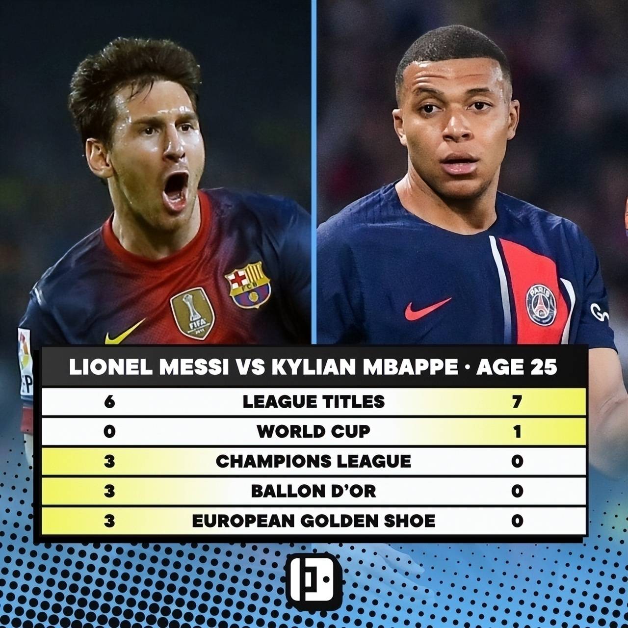 姆巴佩已无缘梅西接班人!25岁的姆巴佩已经无法赶上记录!