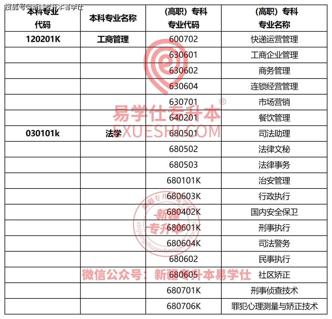 【新疆专升本】各本科院校招生专业增减变化!