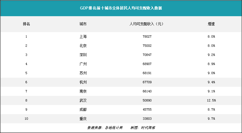 生活在gdp十强城市,谁最有实力买买买?