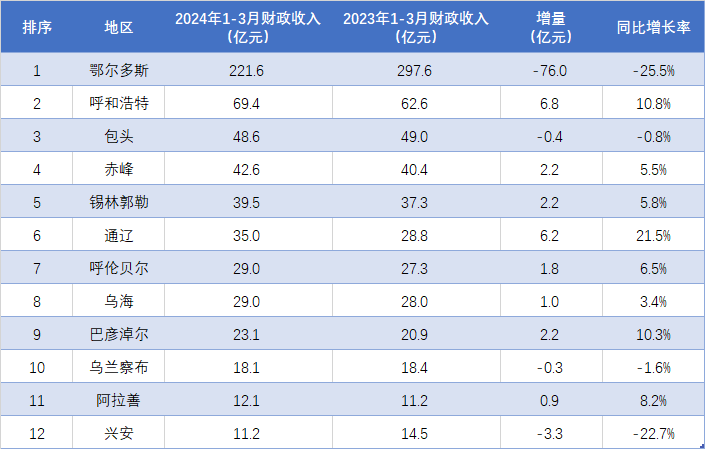 乌兰察布,阿拉善和兴安三地是全区仅有的前3月财政收入不及20亿元的