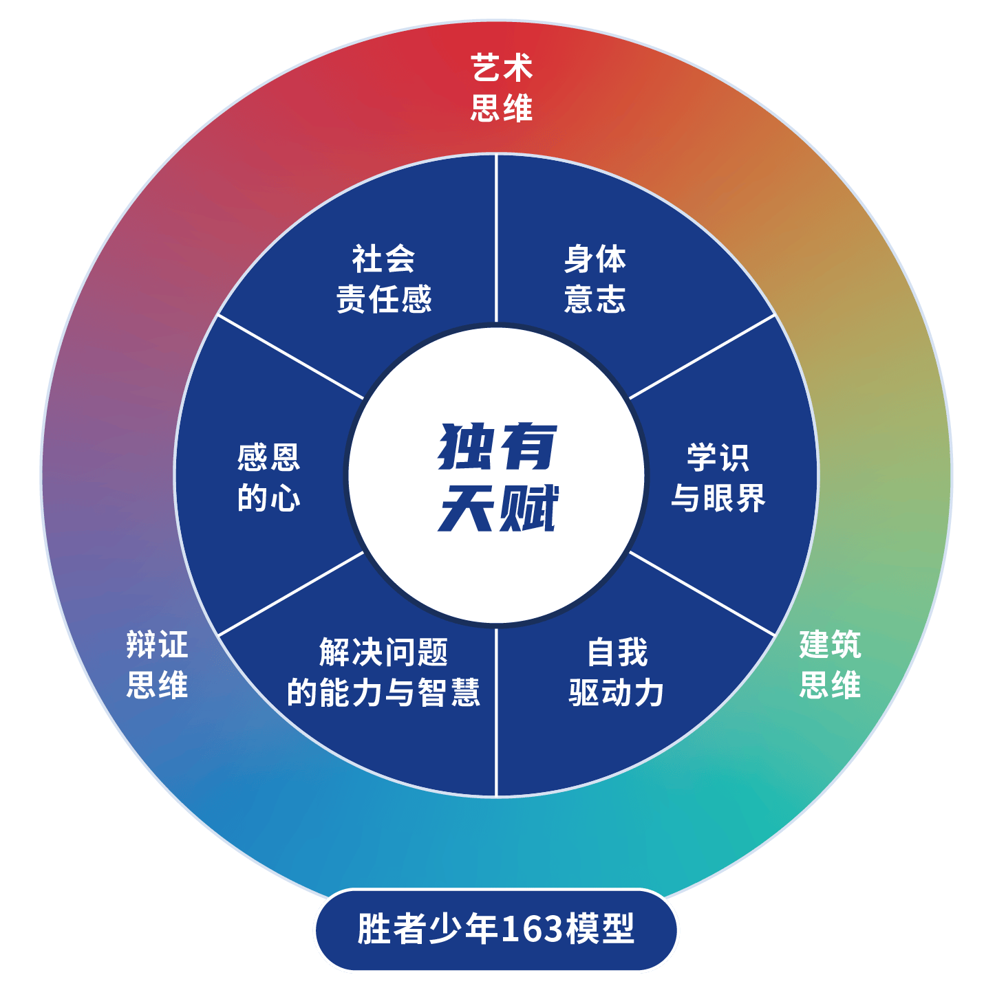 以培养独立思考和解决问题的能力,进而充分释放并发挥个人的天赋潜能