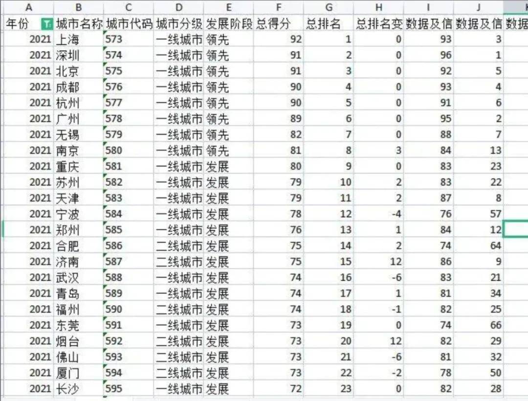 【免费分享】省,市,县数字经济数据大集合 2011-2021