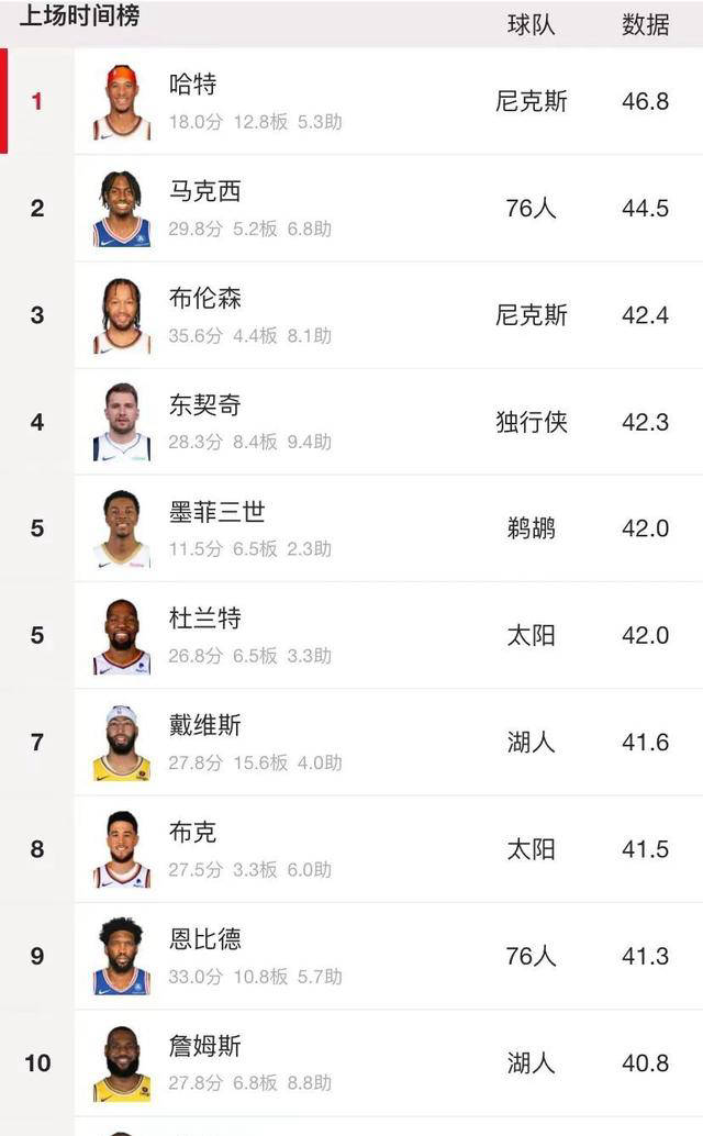 nba季后赛惊现身高1米93后卫!约什-哈特创纪录表现