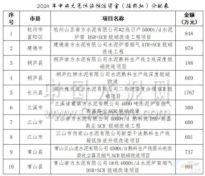 财政支持！水泥行业设备更新正当时！-水泥行业改革
