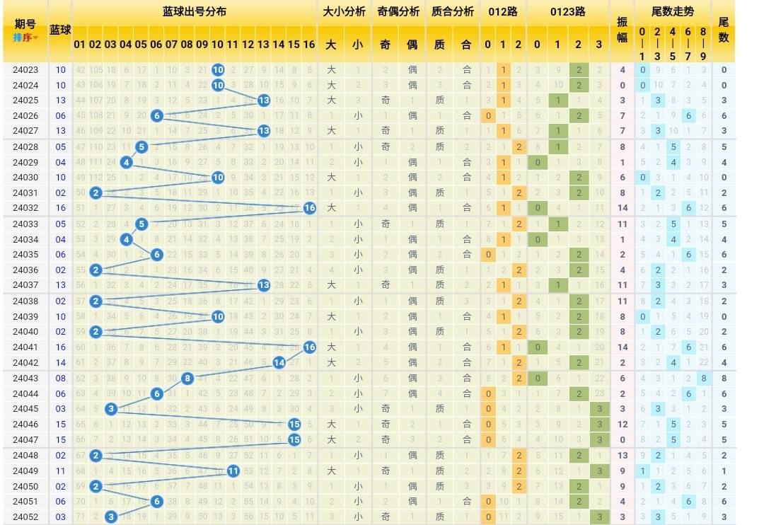 潜龙神彩 双色球24053期:前区开出两组同尾,蓝球防反弹