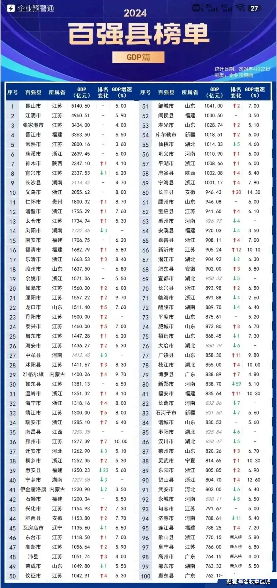 最新!中国百强县排名出炉:江苏25县入围,昆山,江阴强势领跑