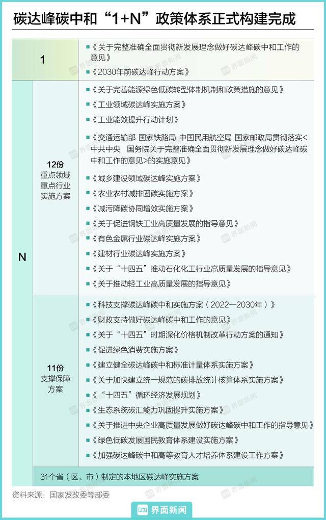 「图解"双碳目标提出三周年,这些重大变化正在发生