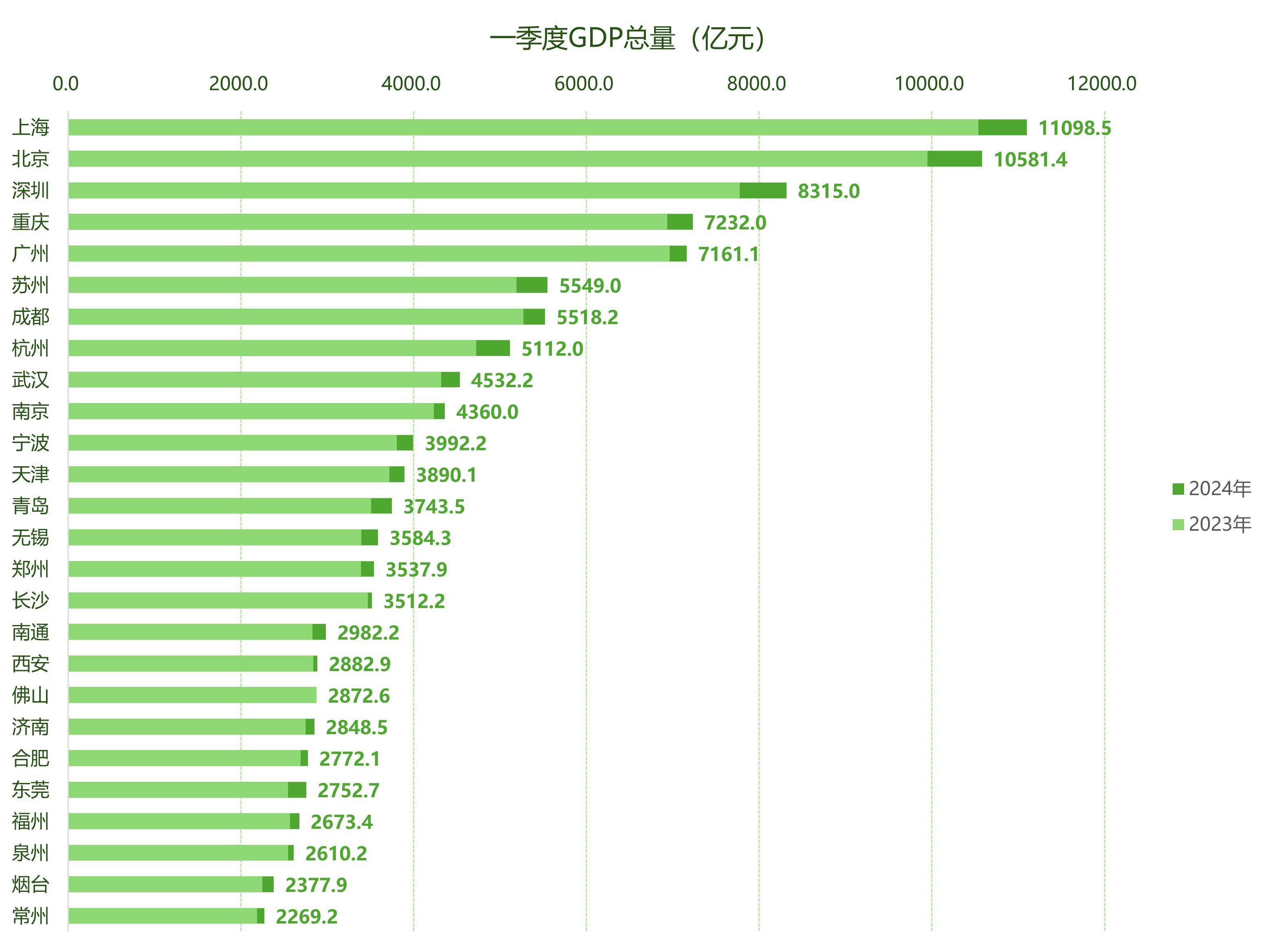 2024年一季度中国城市GDP排名揭晓：苏州增速领跑，重庆超越广州_搜狐网