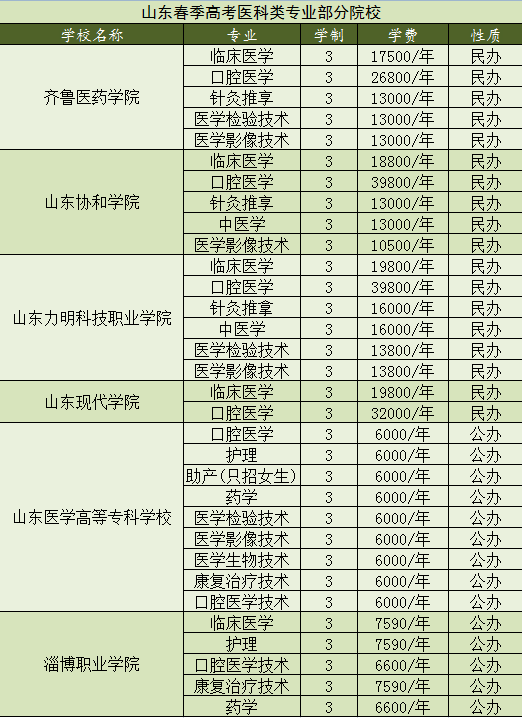 医学全日制大专(中医临床口腔)河南对口升学考试代报名 培训;医学