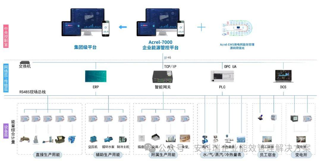 二,方案架构● 为未来可能应用的充电桩,储能系统提供数据支撑.