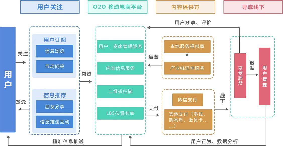 o2o多门店商业解决方案,新零售商业模式分享
