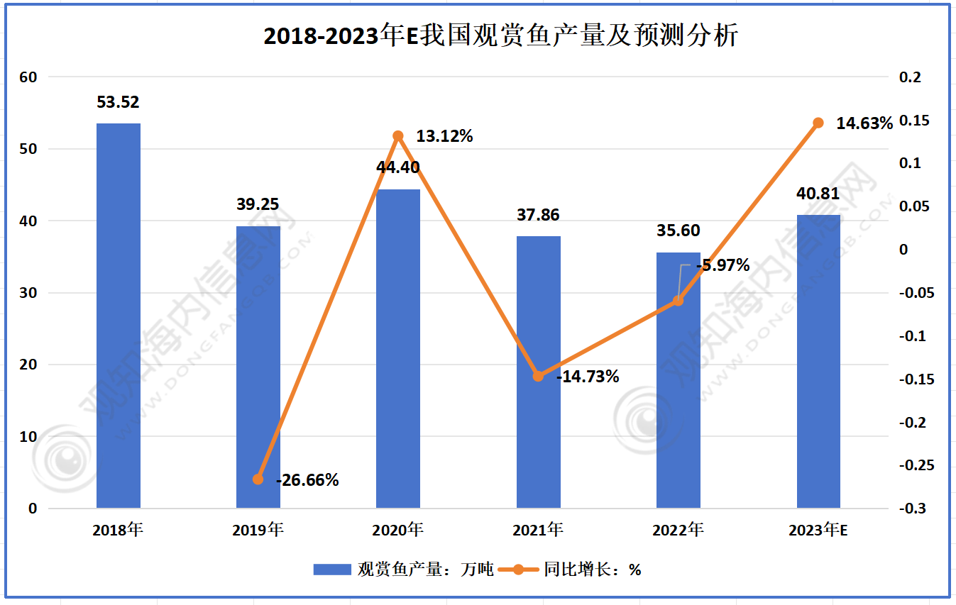 各种鱼的亩产量(各种鱼的亩产量排名)