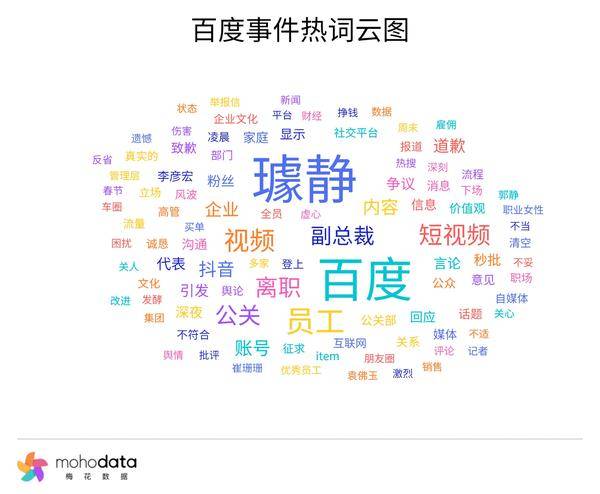 声量热词方面,热词云图如下所示,其中"离职""争议""代表""言论""秒批"