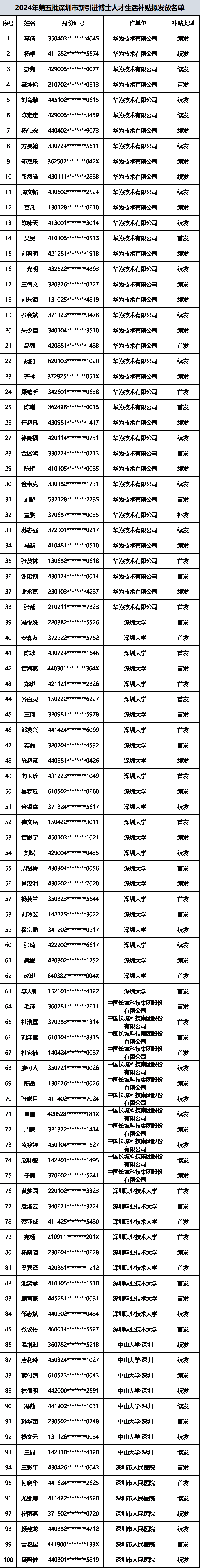 287人!2024年第五批深圳市新引进博士人才生活补贴拟发放名单公布