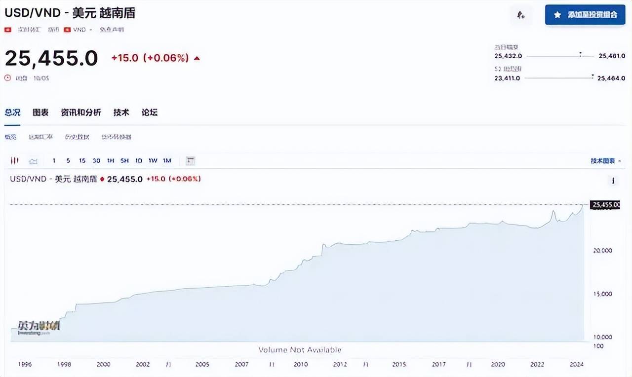 比日元更惨？越南盾疯狂贬值30%，被犹太资本打碎“崛起梦”？_搜狐网