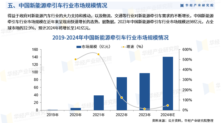 2024年中国新能源牵引车行业市场深度分析及投资战略咨询报告
