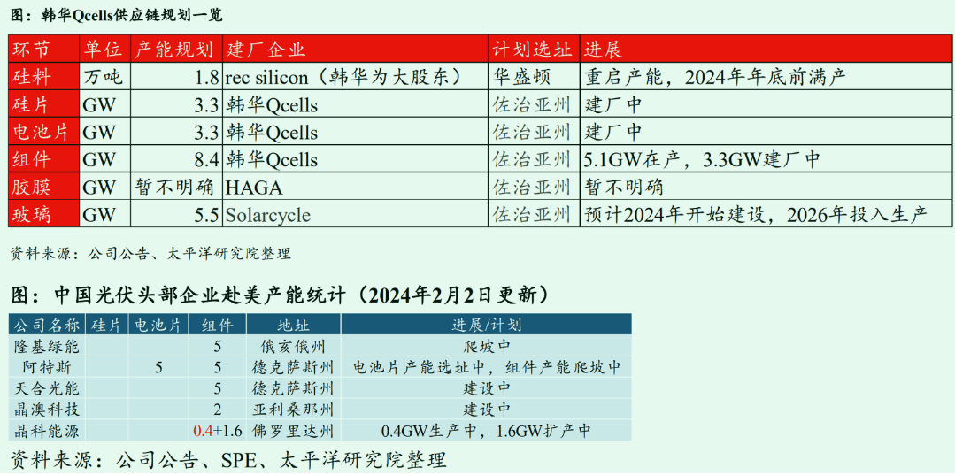 图5阿特斯计划在2025年之前在美国建成5gw的n型电池产能,tcl中环作为