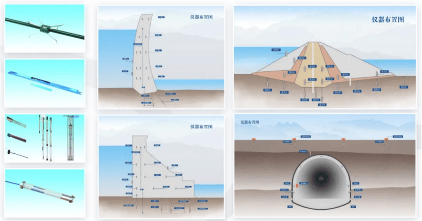 "地"——以感知设备为基础,输出水工结构形变,应力等底板基础数据.