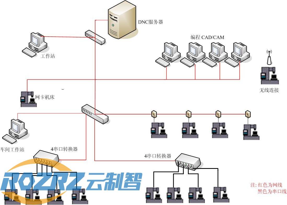 dnc传输-rozrz cnc联网软件-机床程序联网传输-caxa联网传输程序