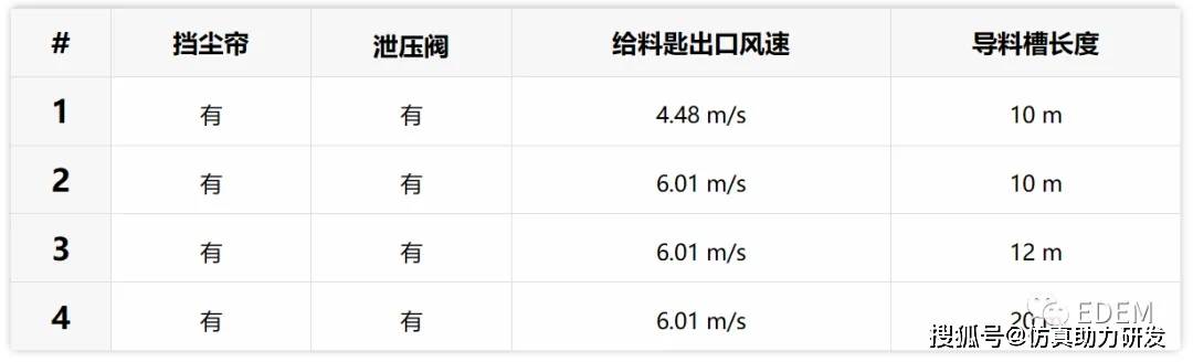 根据仿真分析结果, 当给料匙出口风速由4.48 m/s增加至6.