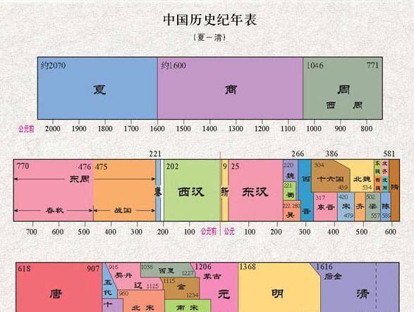 大一统的封建王朝,秦汉晋隋唐宋元明清,谁才是真正的老大