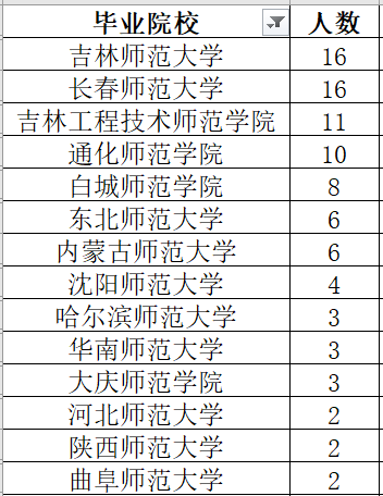 699人!吉林省税务局2024年公务员一批录用,吉林财经大学57人