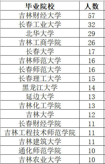 699人!吉林省税务局2024年公务员一批录用,吉林财经大学57人
