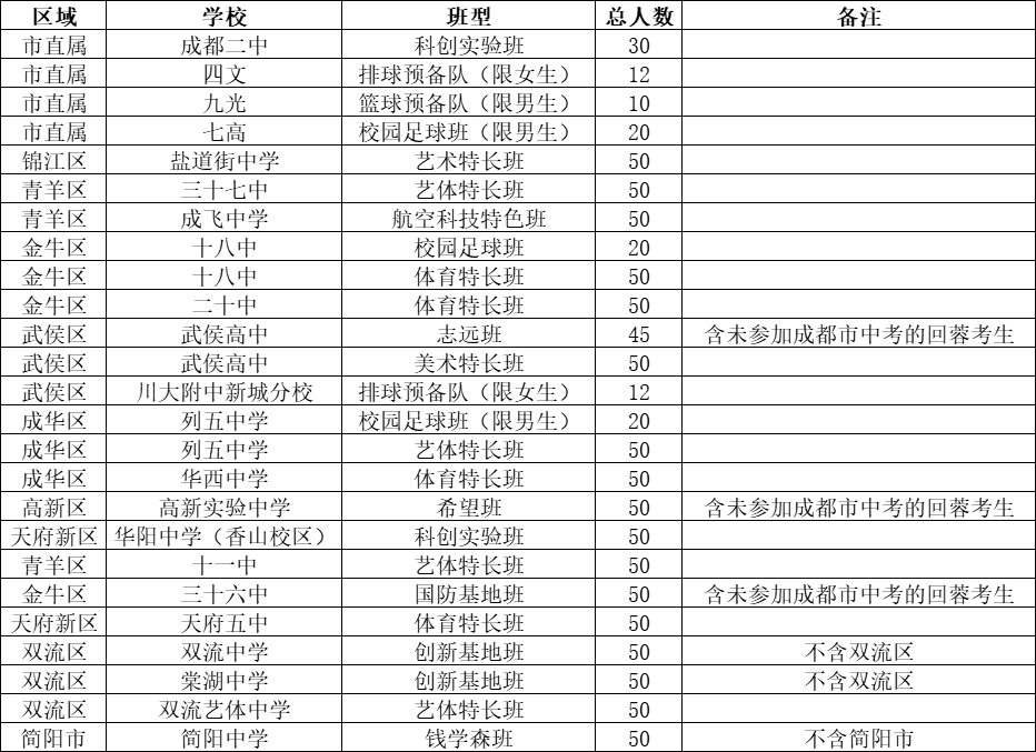 项目班缩招有新证据?2024年成都高中会如何招生