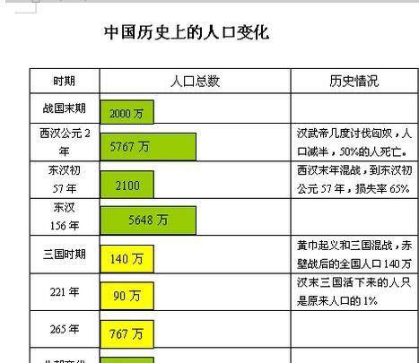 中国人口数量变迁史 历史上,哪个时期人口最少?乱世三国最惨烈