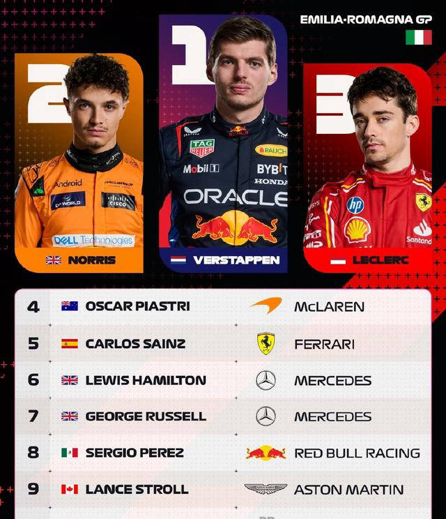 f1伊莫拉站:维斯塔潘惊险夺冠,勒克莱尔历史季军,诺里斯获最佳车手