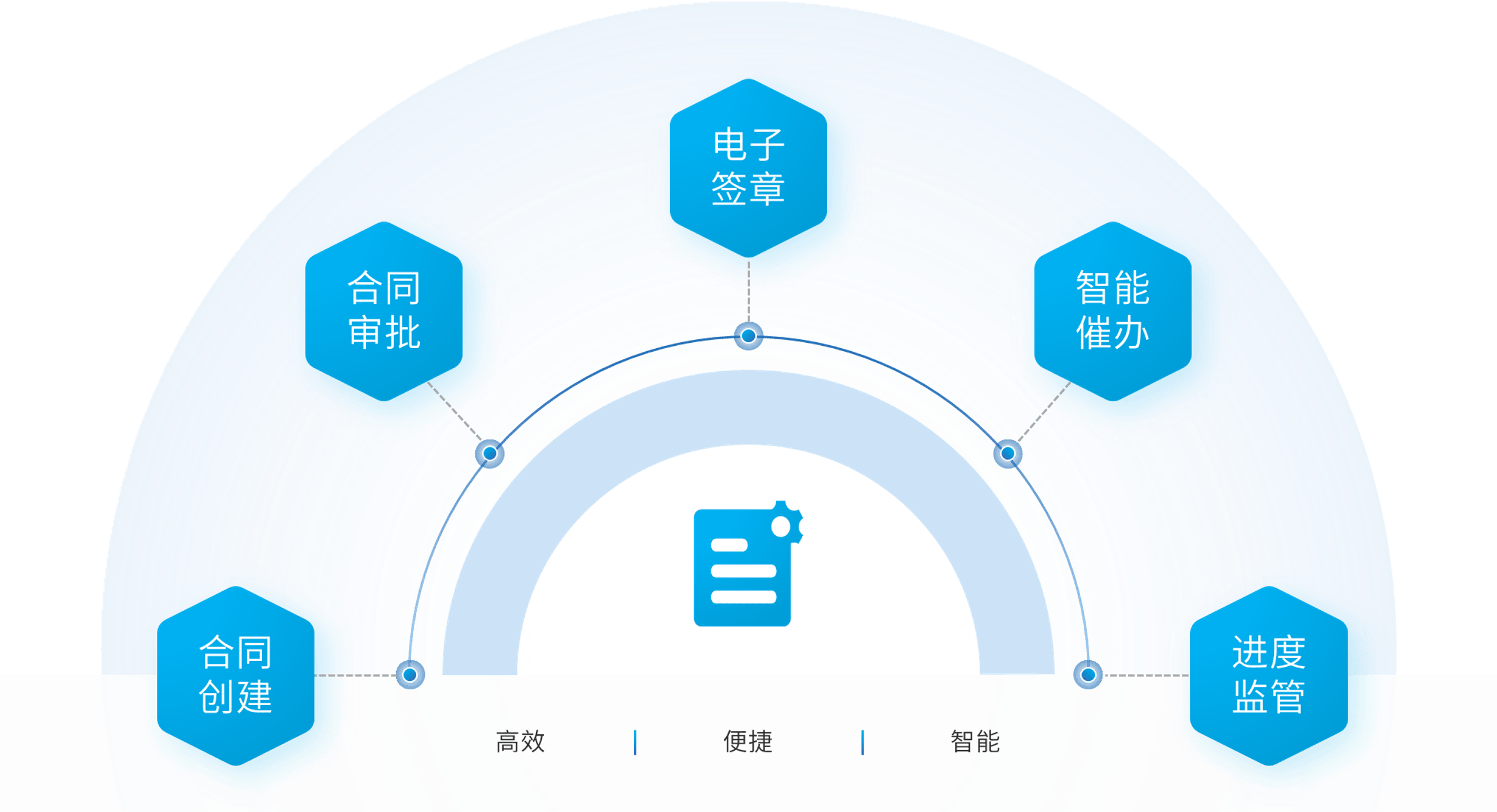 定制授权模板,帮助企业在线生成授权书,批量下发,经销商在线接收下载