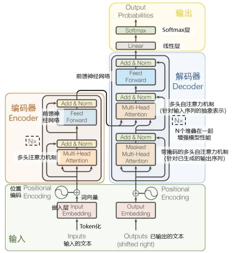 如何通过自注意力提升AI医疗的复杂数据处理？Transformer家族的演变与应用