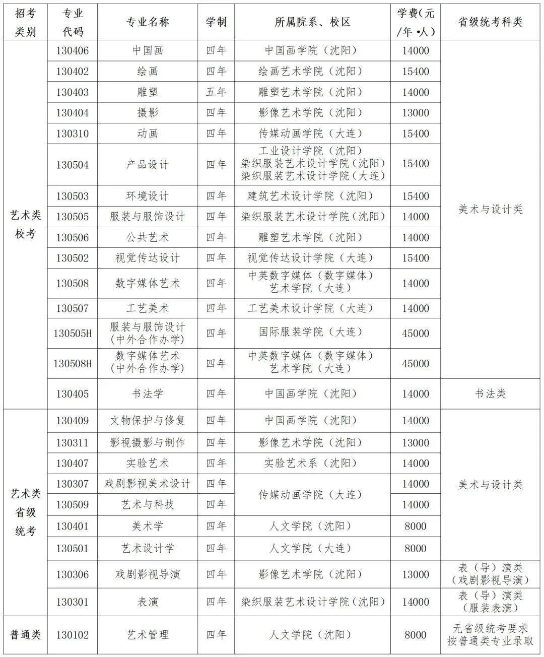 盘点42所艺术类大学的学费!