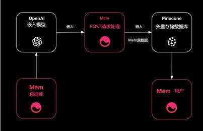 【mem】 基于ai的「信息自组织」笔记app