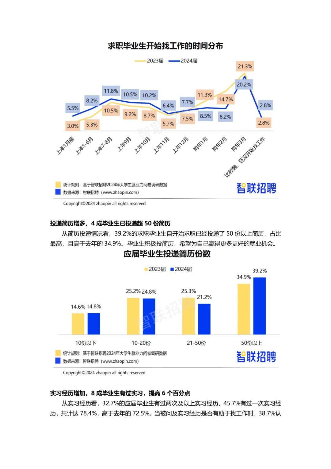 2024年大学生就业力调研报告