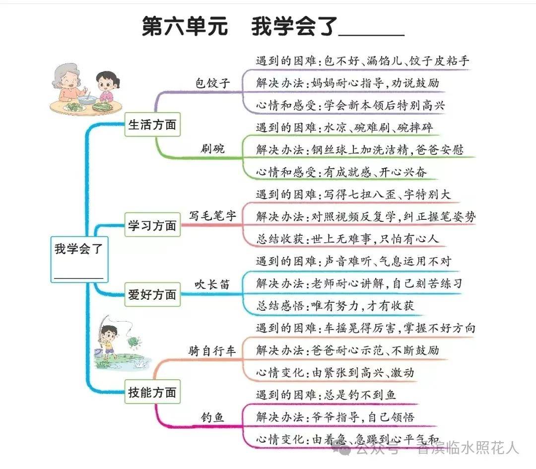 【统编四年下册习作 我学会了——创意优秀作文展示】王怡然《我学会