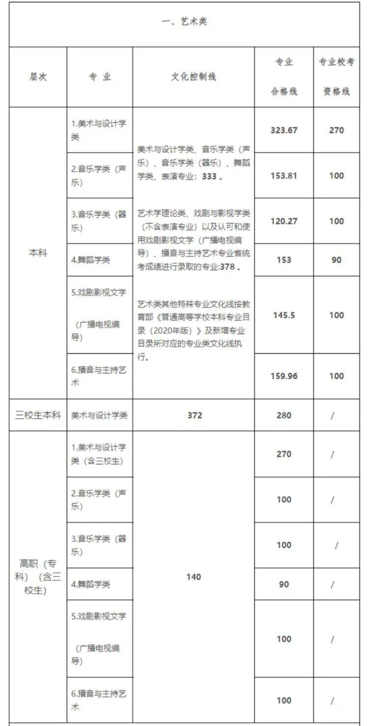 江西省2023年普通高校招生艺术类录取控制分数线以下为2023年艺术类