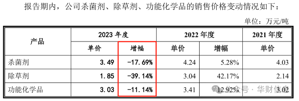 2022年和2023年,杀菌剂的销售单价同比增幅为5.28%,-17.