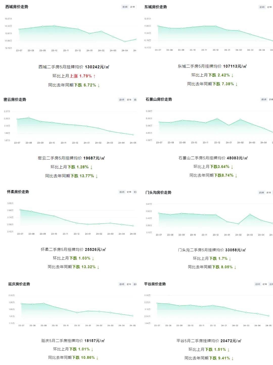 连跌一年，北京各区当前房价什么水平？_搜狐网